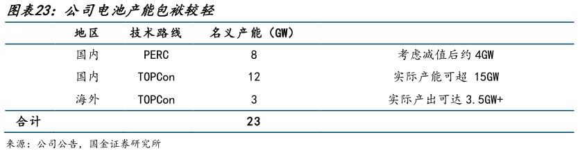 咨询大家公司电池产能包袱较轻