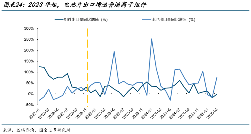如何看待2023年起，电池片出口增速普遍高于组件