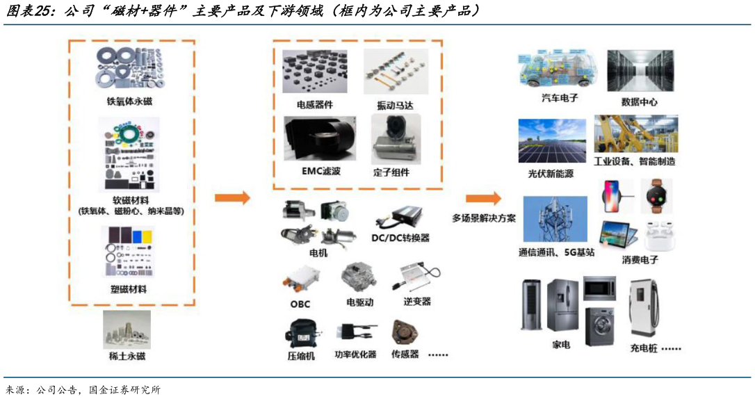你知道公司“磁材器件”主要产品及下游领域（框内为公司主要产品）