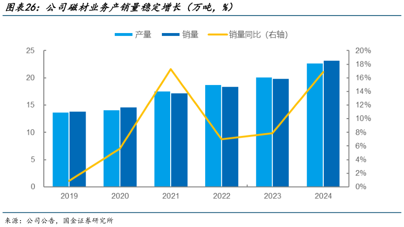 你知道公司磁材业务产销量稳定增长（万吨，%）