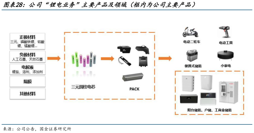 咨询大家公司“锂电业务”主要产品及领域（框内为公司主要产品）