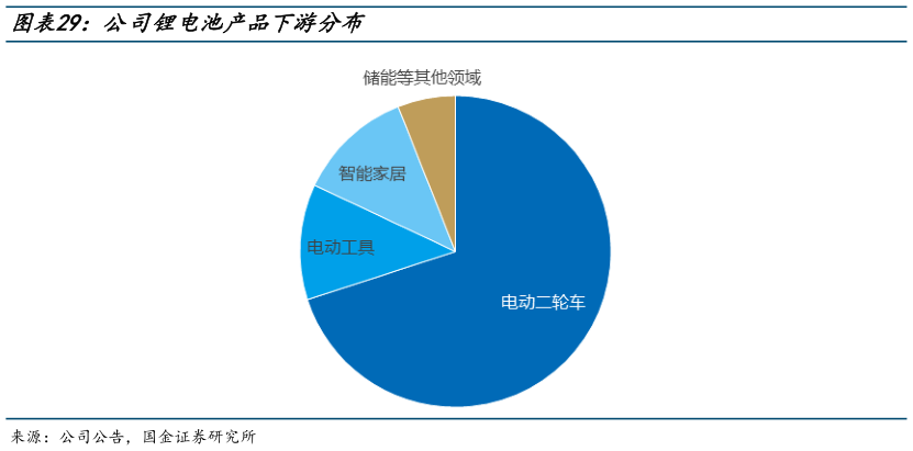 谁能回答公司锂电池产品下游分布