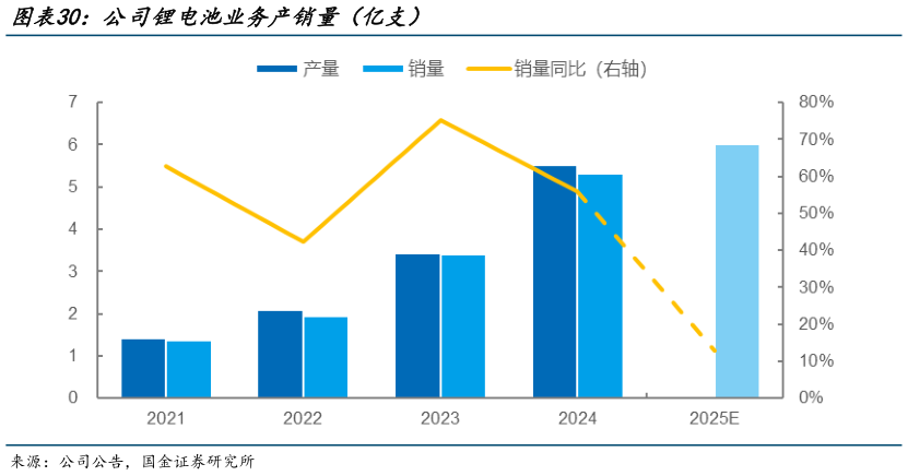 想问下各位网友公司锂电池业务产销量（亿支）