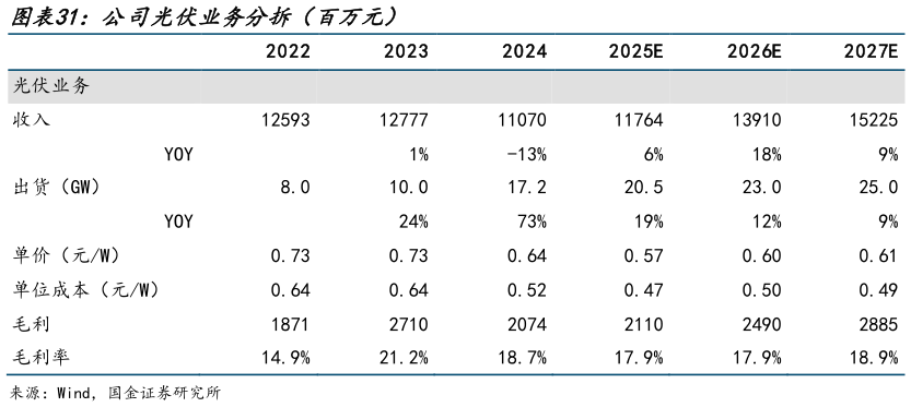 怎样理解公司光伏业务分拆（百万元）