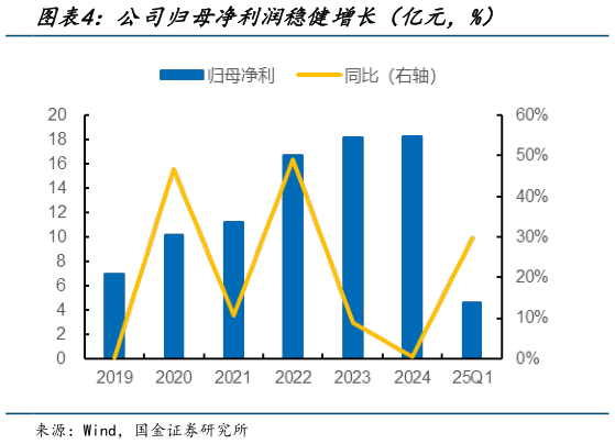 各位网友请教一下公司归母净利润稳健增长（亿元，%）