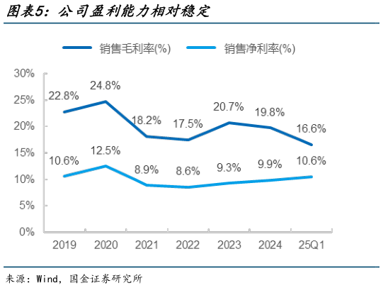 想问下各位网友公司盈利能力相对稳定