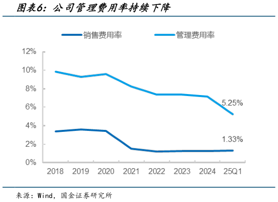 咨询下各位公司管理费用率持续下降
