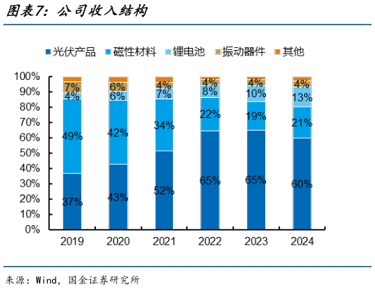 各位网友请教一下公司收入结构
