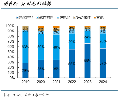 谁能回答公司毛利结构