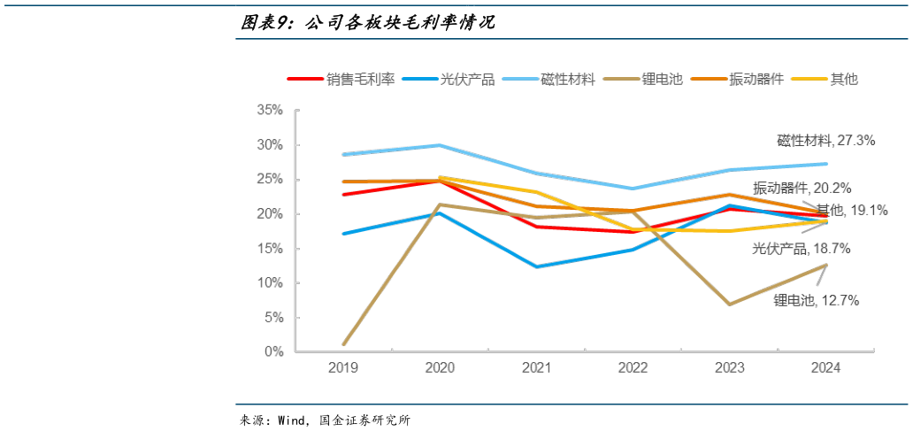 怎样理解公司各板块毛利率情况