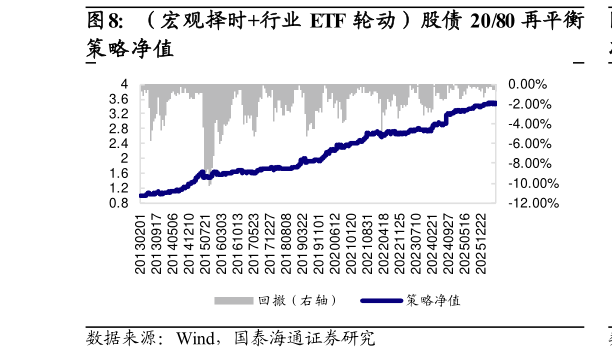 怎样理解（宏观择时行业 ETF 轮动）股债 2080 再平衡