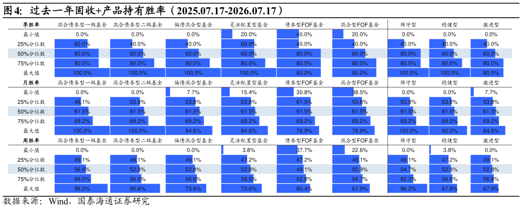 谁知道过去一年固收产品持有胜率（2025.07.17-2026.07.17）