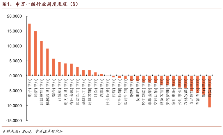 如何才能申万一级行业周度表现（%）