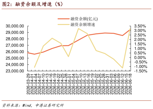 你知道融资余额及增速（%）