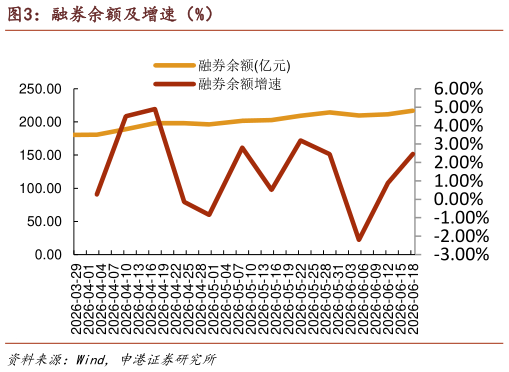 请问一下融券余额及增速（%）
