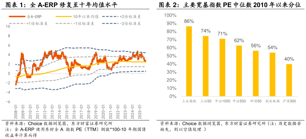 怎样理解全 A-ERP 修复至十年均值水平 主要宽基指数 PE 中位数 2010 年以来分位