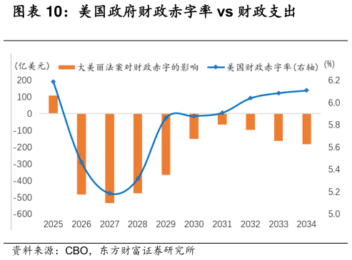 请问一下美国政府财政赤字率 vs 财政支出