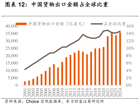 如何解释中国货物出口金额占全球比重