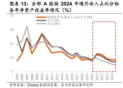 一起讨论下全部 A 股按 2024 年境外收入占比分组