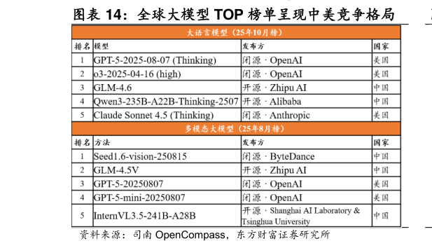 如何才能全球大模型 TOP 榜单呈现中美竞争格局