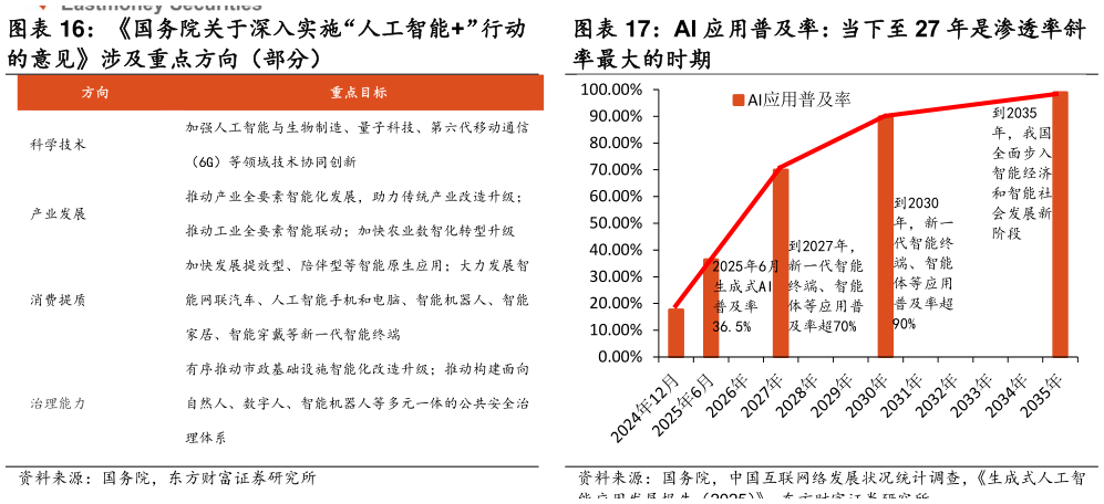 如何才能AI 应用普及率：当下至 27 年是渗透率斜 国务院关于深入实施“人工智能”行动