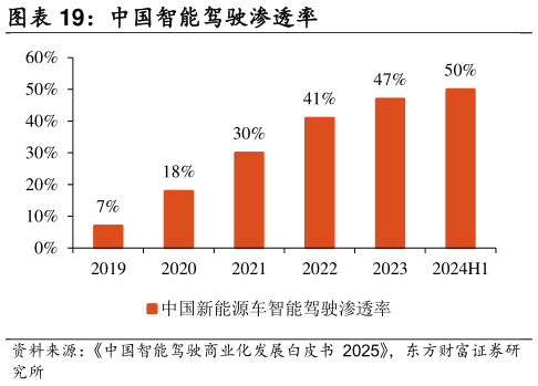想问下各位网友中国智能驾驶渗透率