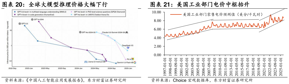一起讨论下美国工业部门电价中枢抬升 