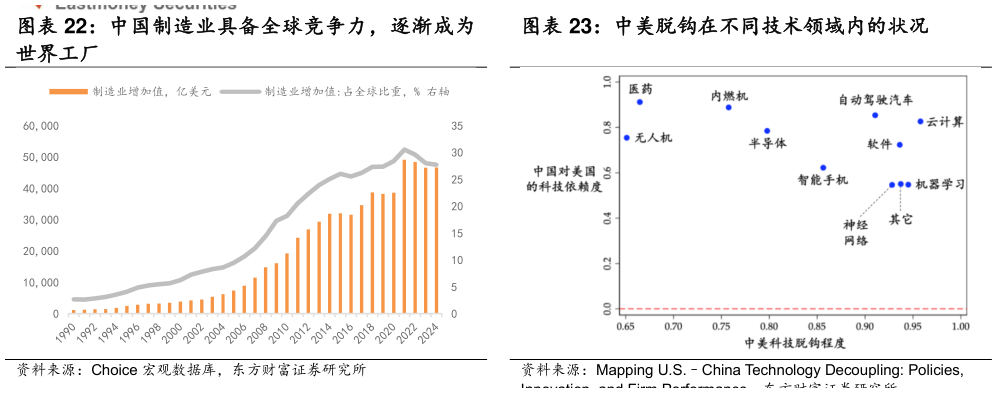 想关注一下中国制造业具备全球竞争力，逐渐成为 中美脱钩在不同技术领域内的状况