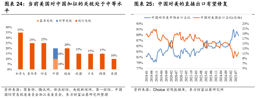 谁能回答当前美国对中国加征的关税处于中等水 中国对美的直接出口有望修复