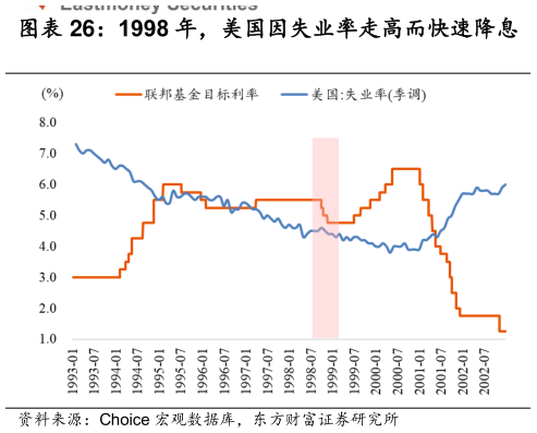如何才能1998 年，美国因失业率走高而快速降息    1998 年中旬开始，CPI 快速反弹，但失