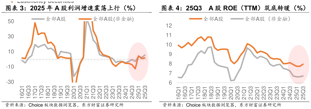 请问一下2025 年 A 股利润增速震荡上行（%） 25Q3    A 股 ROE（TTM）筑底转暖（%）