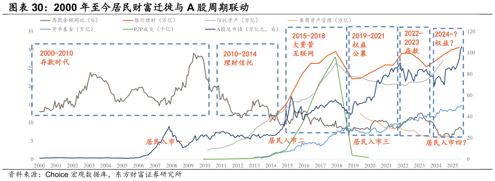 怎样理解2000 年至今居民财富迁徙与 A 股周期联动