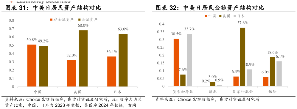 想问下各位网友中美日居民金融资产结构对比