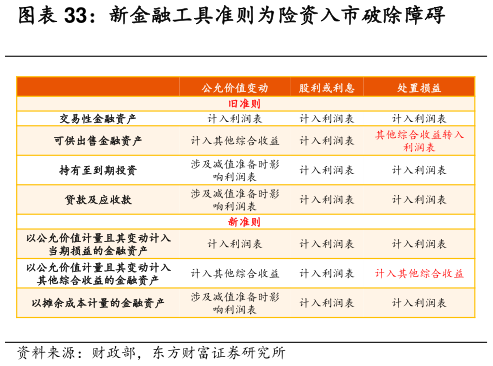 请问一下新金融工具准则为险资入市破除障碍