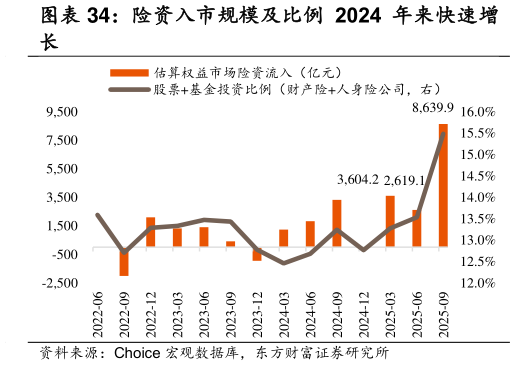 各位网友请教一下险资入市规模及比例 2024 年来快速增
