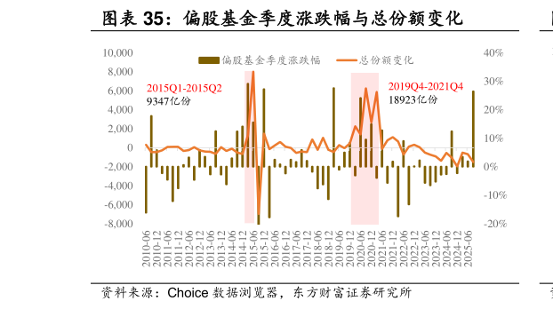 谁能回答偏股基金季度涨跌幅与总份额变化