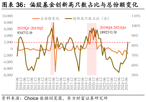如何了解偏股基金创新高只数占比与总份额变化