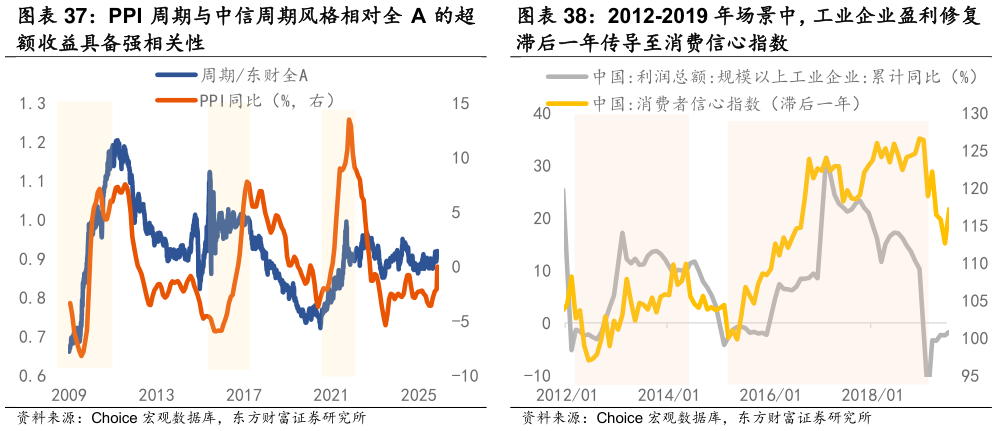 如何了解2012-2019 年场景中，工业企业盈利修复