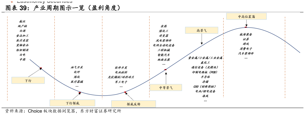 谁知道产业周期图示一览（盈利角度）