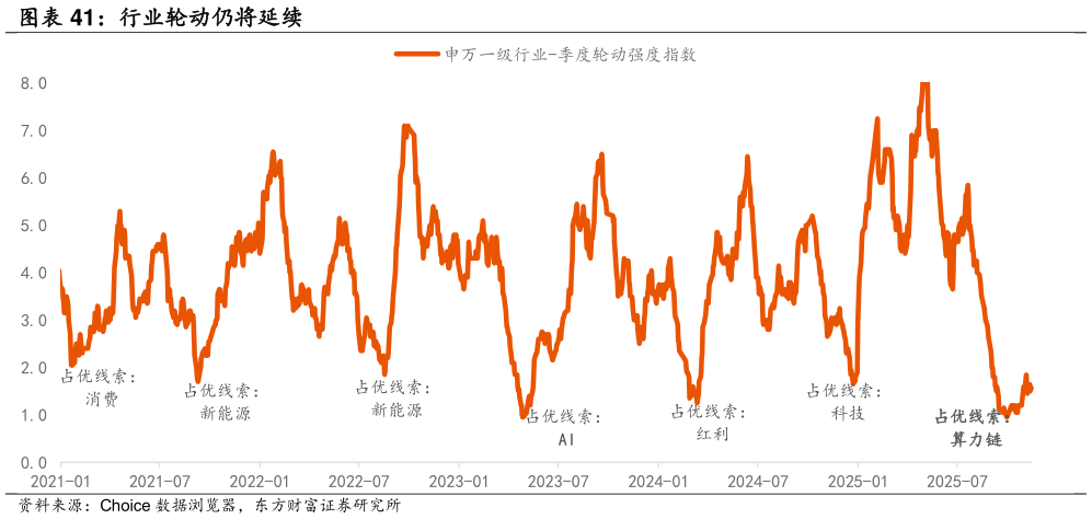 怎样理解行业轮动仍将延续