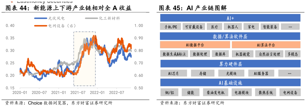 咨询大家新能源上下游产业链相对全 A 收益 AI 产业链图解