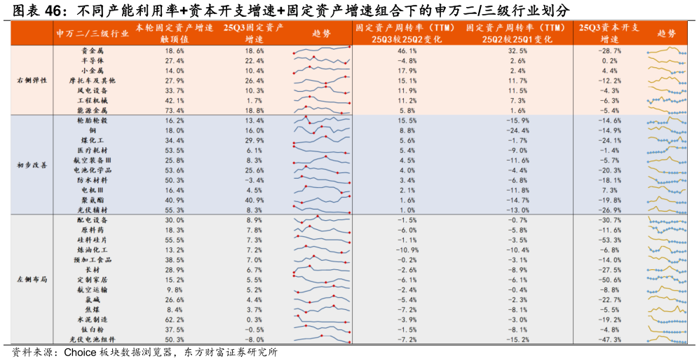 怎样理解不同产能利用率资本开支增速固定资产增速组合下的申万二三级行业划分