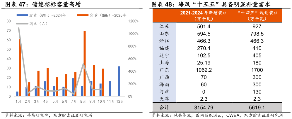 我想了解一下储能招标容量高增