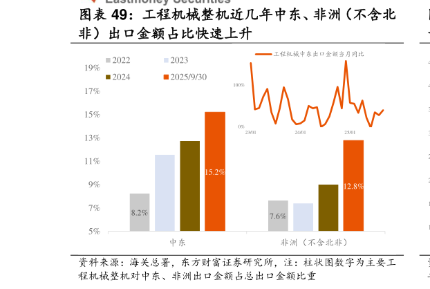 如何解释工程机械整机近几年中东、非洲（不含北