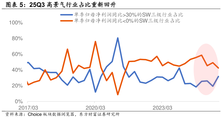 谁知道25Q3 高景气行业占比重新回升