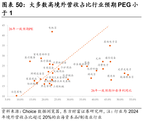 如何才能大多数高境外营收占比行业预期 PEG 小