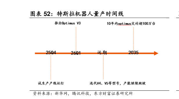 谁知道特斯拉机器人量产时间线
