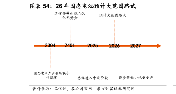 想关注一下26 年固态电池预计大范围路试