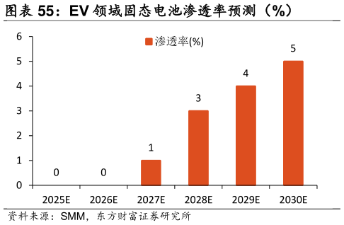 如何了解EV 领域固态电池渗透率预测（%）