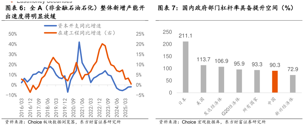 如何看待全 A（非金融石油石化）整体新增产能开 国内政府部门杠杆率具备提升空间（%）